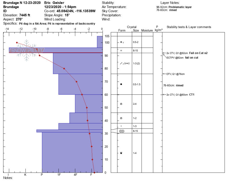 Pit profile
