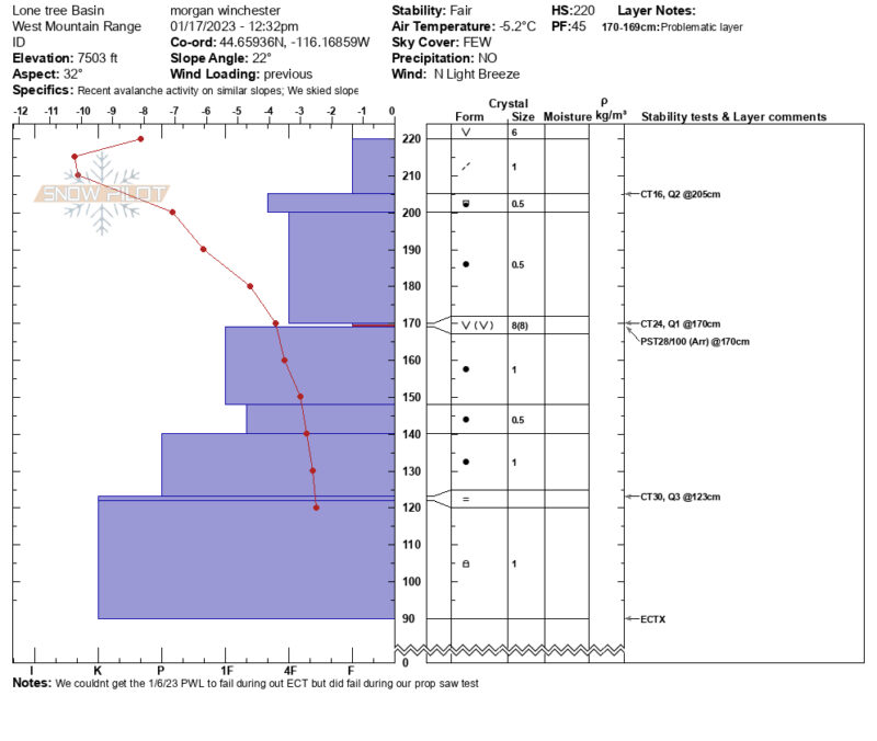 snowpilot chart
